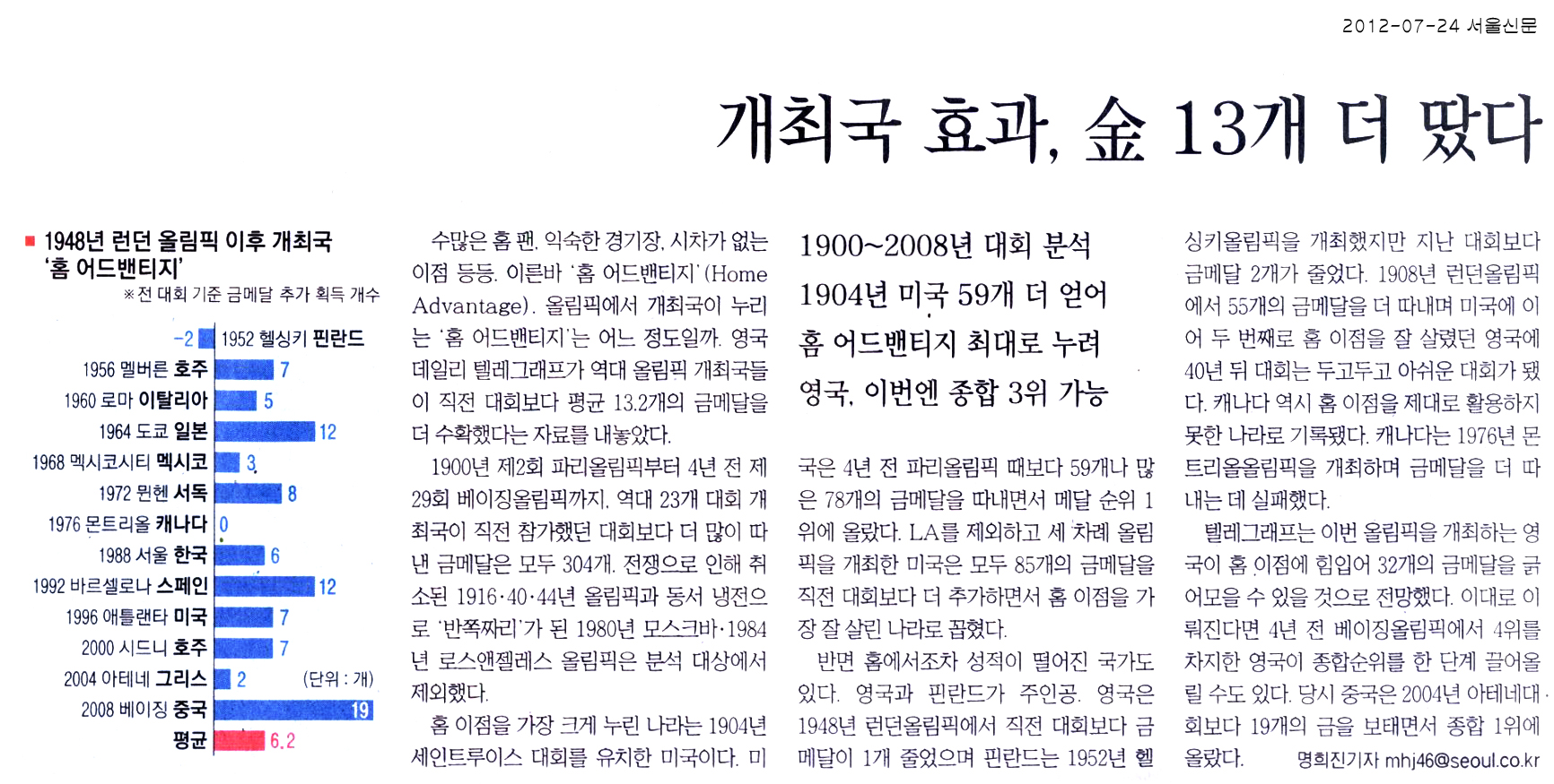 개최국 효과, 金 13개 더 땄다