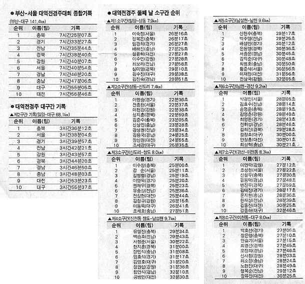 대역전경주 둘째날 소구간 순위