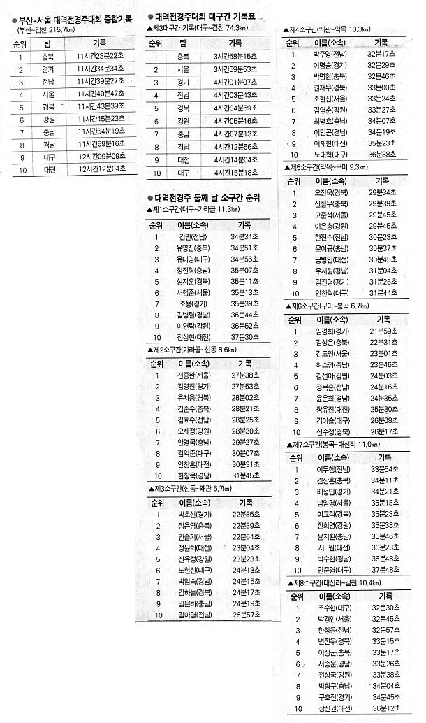 대역전경주 셋째날 소구간 순위