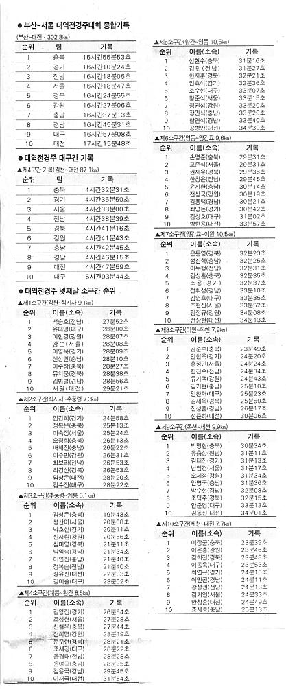 대역전경주 넷째날 소구간 순위