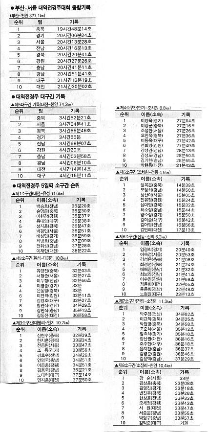 대역전경주 다섯째날 소구간 순위