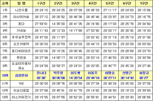 기록을 살펴보면 알겠지만 각 구간별 일본 선수들의 10000m 기록은 놀라움 그 자체다. 10위 이내의 팀에는 18년 동안 깨지지 않고 있는 28